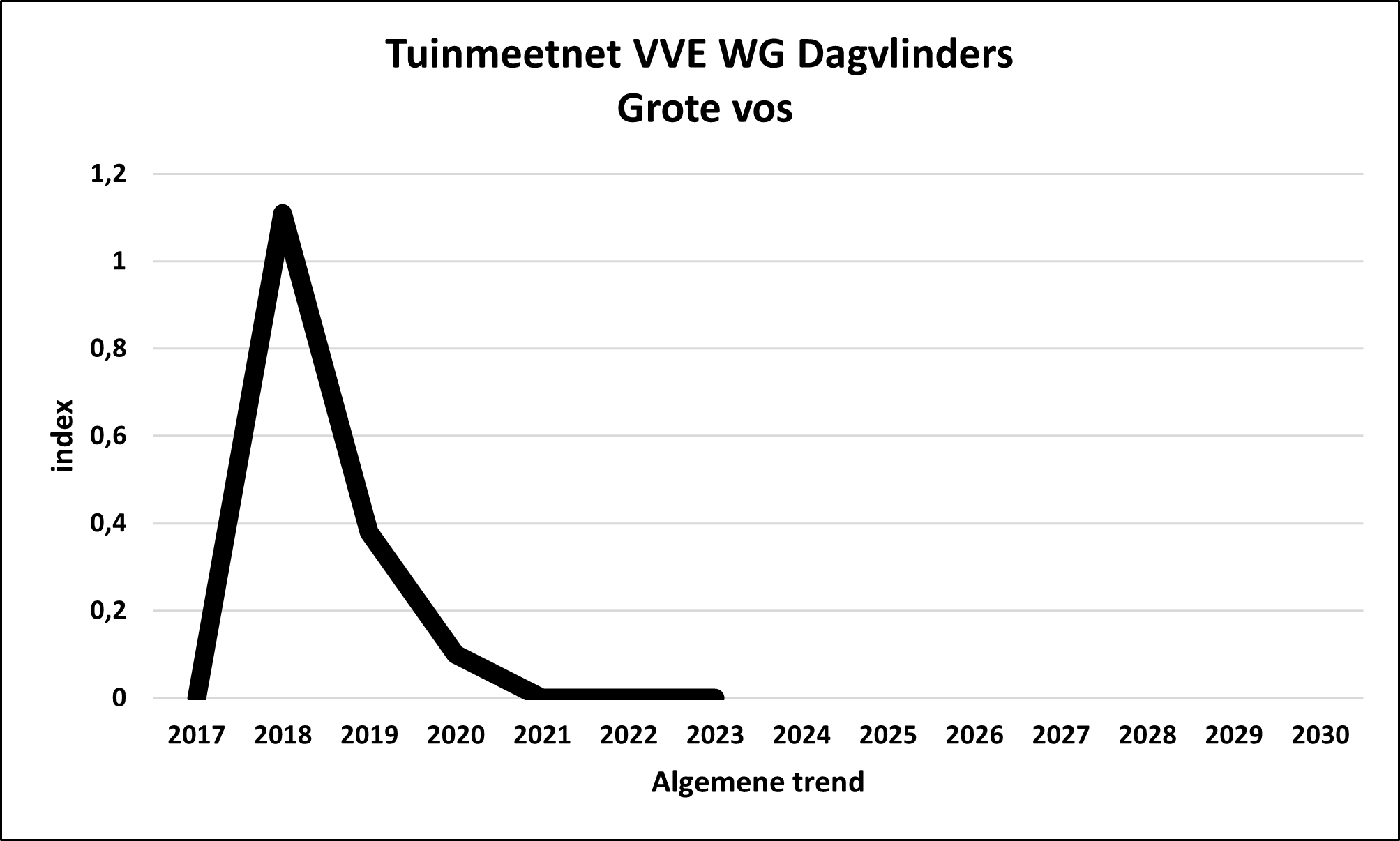 Algemene trend Kleine
                                              Vos Tuinmeetnet, Overall
                                              trend Small tortoiseshell
                                              Garden monitoring network